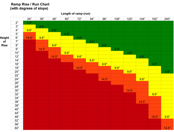 wheelchair ramp slope chart