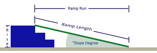 Wheelchair Ramp Slope Chart &amp; Percent of Grade Formula