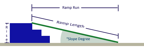 Wheelchair Ramp Slope Chart & Percent of Grade Formula